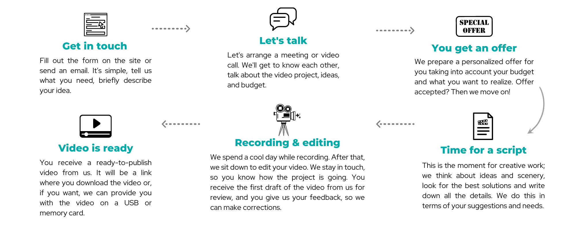 Video production process Multiflow media
