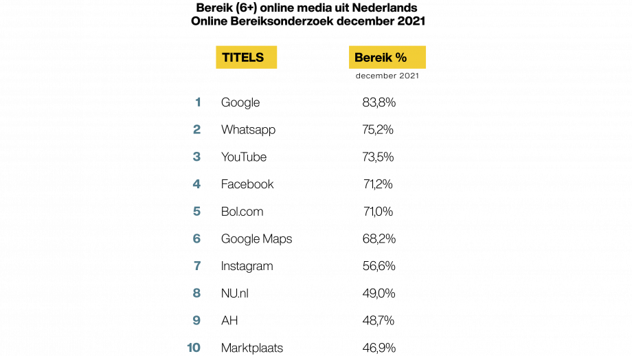 YouTube statistiek Nederland